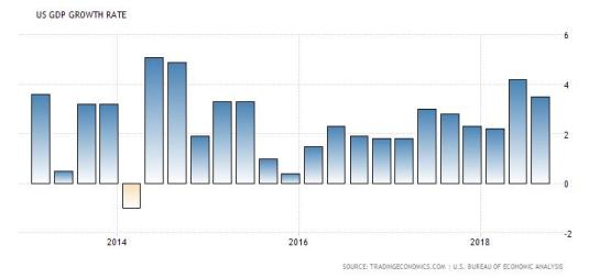 GDP chart
